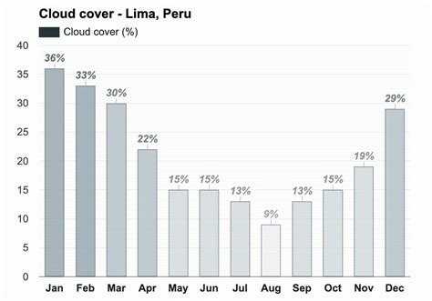 Yearly & Monthly weather - Lima, Peru