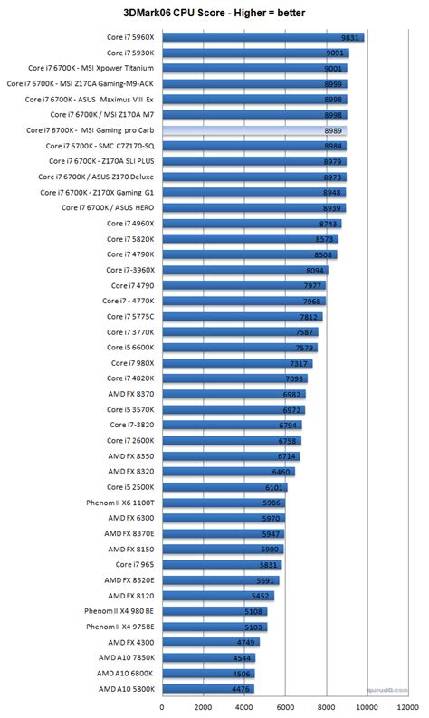 MSI Z170A Gaming PRO CARBON Review (Page 15)