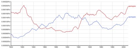 Apologise or Apologize: What's the Difference? - Writing Explained