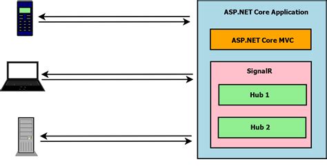 Build Real-time Web Applications with SignalR in ASP.NET Core 6 C# ...