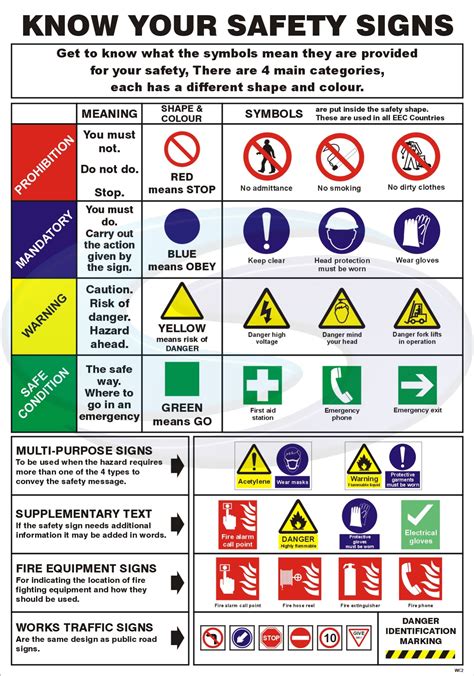 mccarthyscience [licensed for non-commercial use only] / Lab Safety symbols and color coding