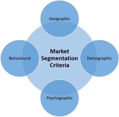 Market Segmentation Criteria – How to segment markets | Market ...