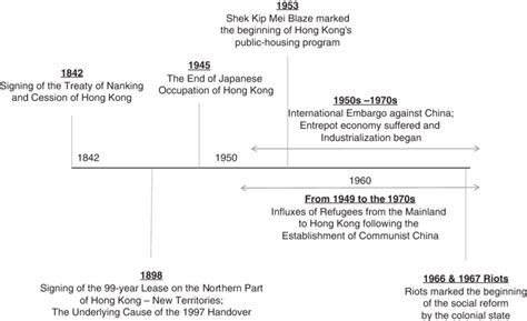 1 Historical timeline of Hong Kong before 1967. | Download Scientific ...