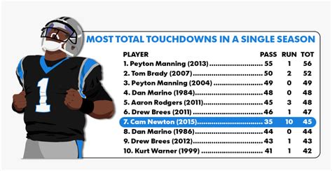 Total Tds - Cam Newton Stats 2018, HD Png Download - kindpng