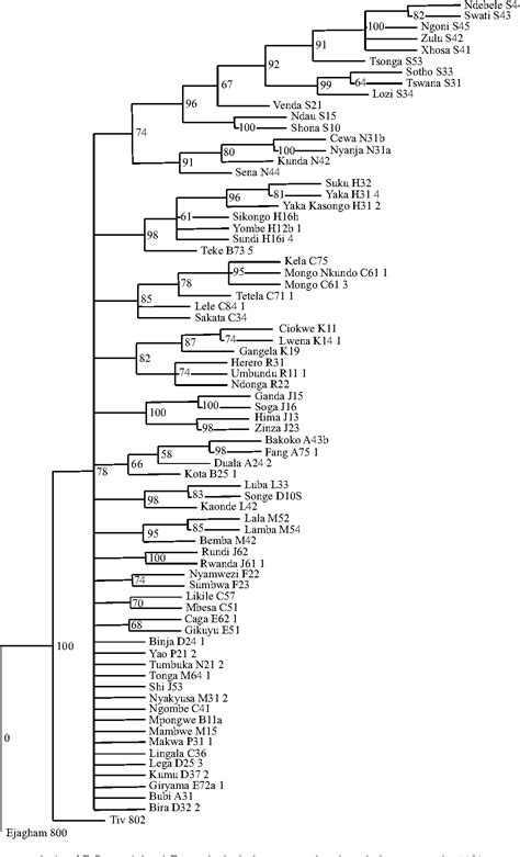 Figure 1 from Bantu language trees reflect the spread of farming across ...