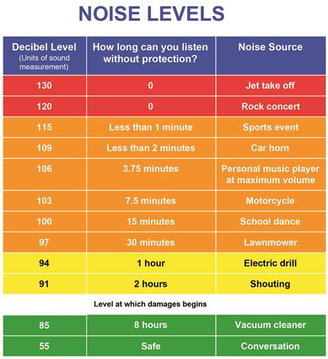 2018.06.12 NOISE LEVELS CHART - Resource - Hear Entendre Québec