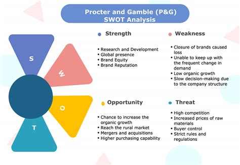 Procter and Gamble (P&G) SWOT Analysis | EdrawMax Online