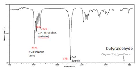 Infrared Spectra of Some Common Functional Groups | MCC Organic Chemistry