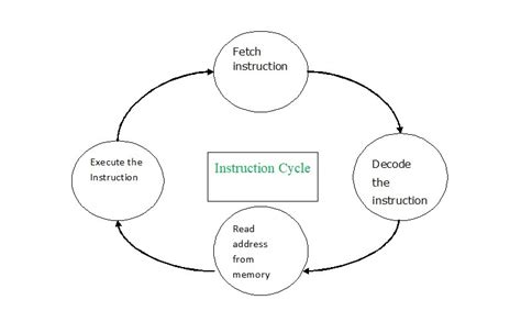 What Is Instruction Cycle Explain With Flowchart Examples - IMAGESEE