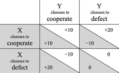 An example for the payoff matrix of a Prisoner’s Dilemma game (in... | Download Scientific Diagram