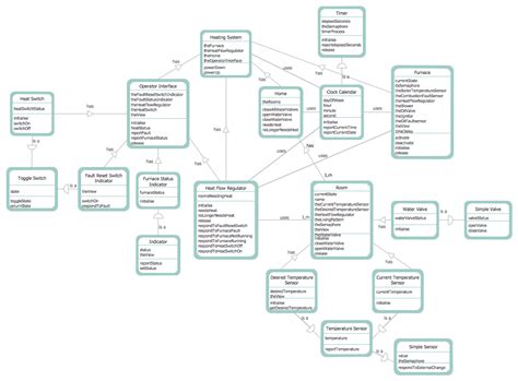 Data Flow Diagram Examples