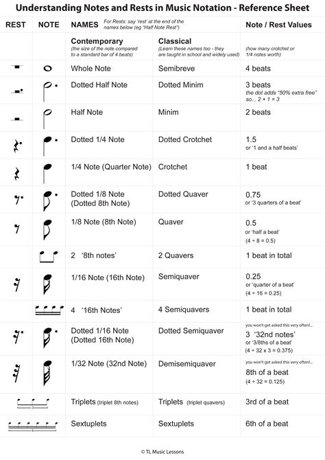 Understanding Notes And Rests In Music Notation - Reference Sheet [PDF ...