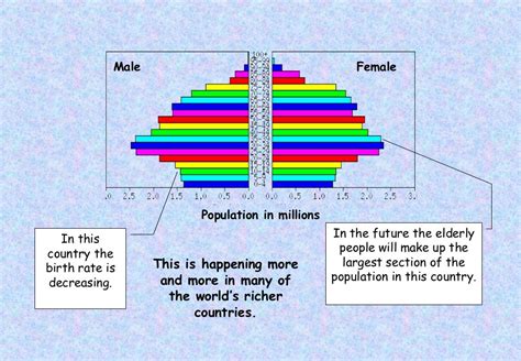 population pyramids