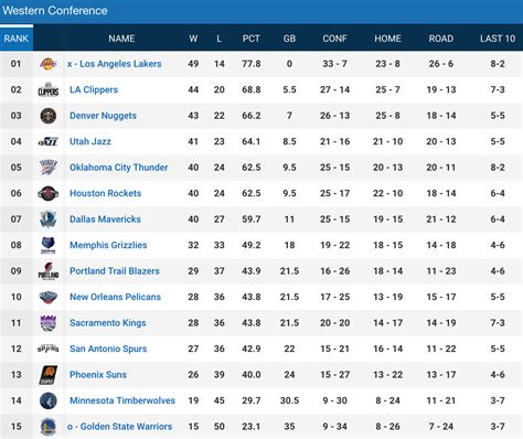 Nba Standings 2024 Western Conference - Elna Noelyn