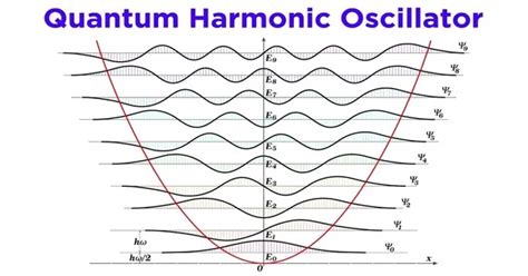 Quantum Harmonic Oscillator - Assignment Point