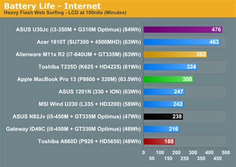 Apple MacBook Pro 13 - Average Battery Life - Apple MacBook Pro 13: Can a Mac Be a Decent ...