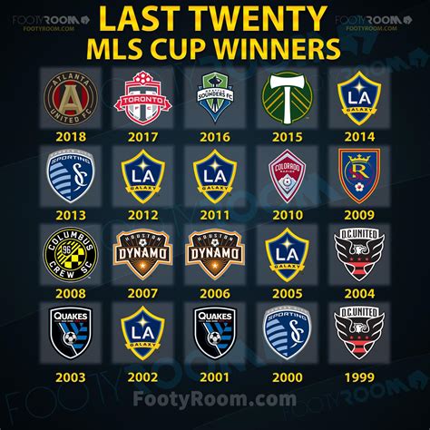 FootyRoom - Last Twenty MLS Cup Winners!🏆🇺🇸 | Facebook