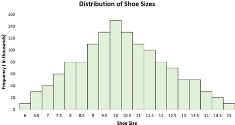 What is a Unimodal Distribution? (Definition & Example)