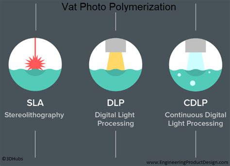 Vat-Photo-Polymerization-types | Engineering Product Design