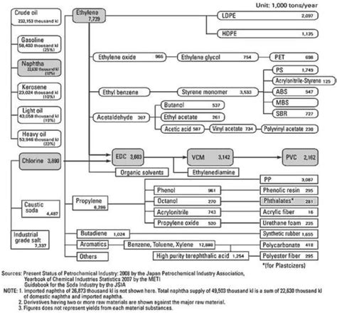 A petrochemical product - ECVM