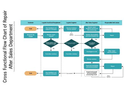 Cross Functional Flow Chart Of Repair After Sales Department | PPT Images Gallery | PowerPoint ...