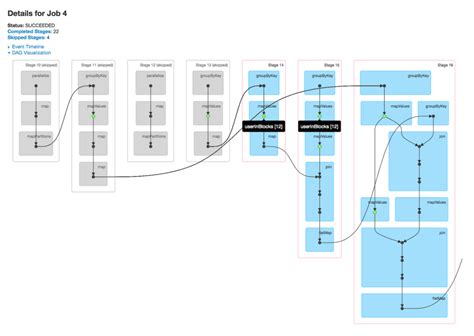 What do green-shaded boxes in Spark DAG Visualization mean? - Stack Overflow