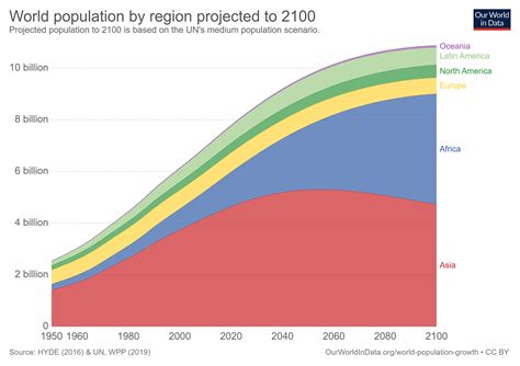 In 2100, 80% or more of the population will live where ...