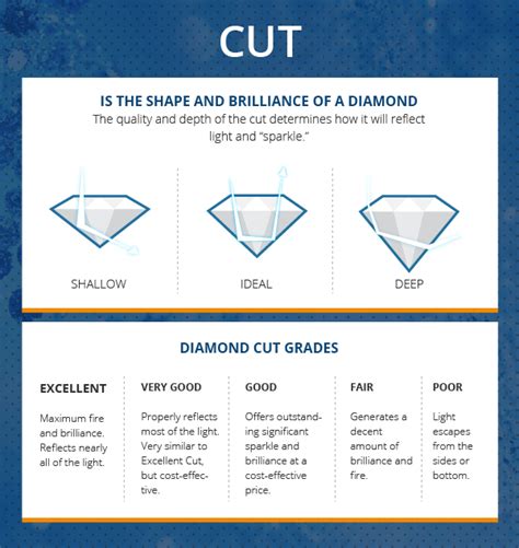 Diamond Cut Chart - Why is Diamond Cut Important?