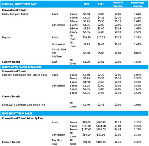 Starting July 1st, Translink will increase fares by 2.3% for All Metro ...