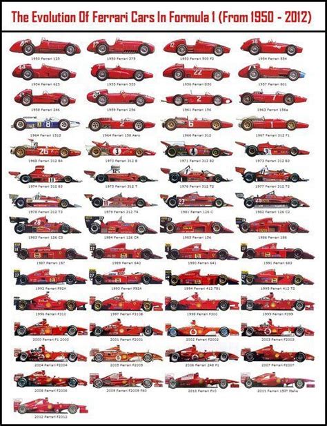 The Evolution of Ferrari Cars in formula 1 (1950-2012) Ferrari Racing ...