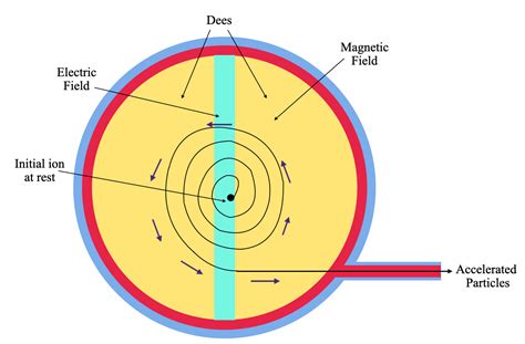 Cyclotron