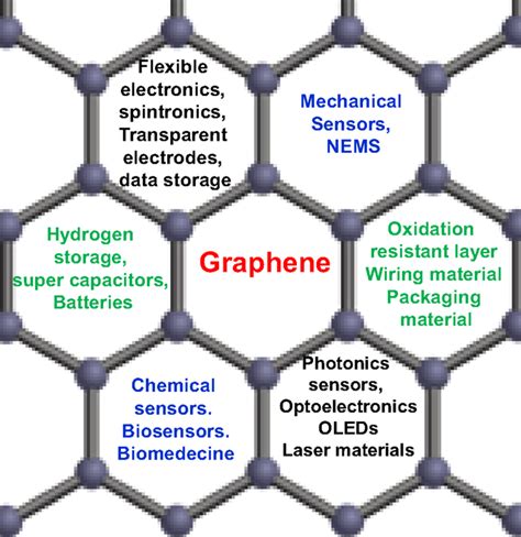 Frontiers | Recent Progress in the Growth and Applications of Graphene ...