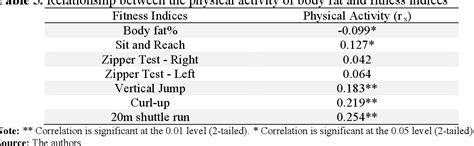 [PDF] PHYSICAL ACTIVITY AND PHYSICAL FITNESS AMONG FILIPINO UNIVERSITY STUDENTS | Semantic Scholar