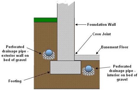 Basement Remodeling Ideas: Basement Foundation