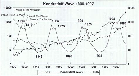 The Kondratieff Cycle (the inflation cycle length)