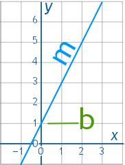 Equation of a Straight Line