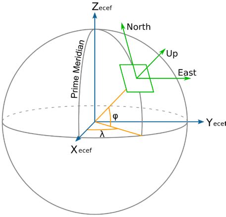 LiDAR Mapping Accuracy Explained Using Map Coordinates - AEVEX Geodetics