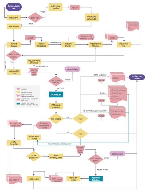 Flowchart Programming Project. Flowchart Examples | Basic Flowchart Symbols and Meaning | Types ...