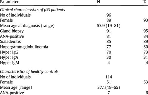 Clinical characteristics of primary Sjögren's syndrome patients and... | Download Table