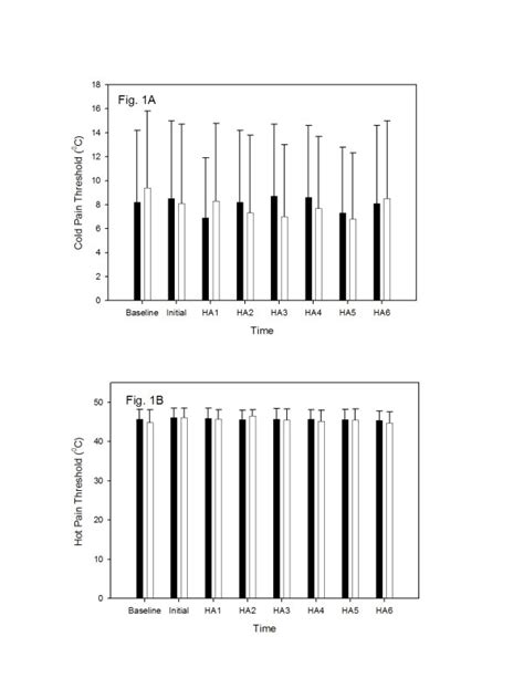 The effect of valdecoxib (40 mg, PO) and placebo on cold- (panel A) and... | Download Scientific ...