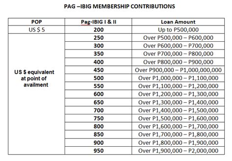 Pag Ibig Contribution Table Owwa Benefits | Hot Sex Picture