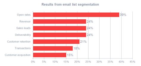 5 Email List Segmentation Targeted Email Marketing | SocketLabs