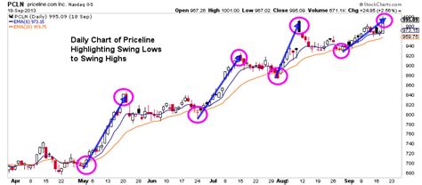 How to Develop Simple Swing Trading Strategies - The Trade Risk