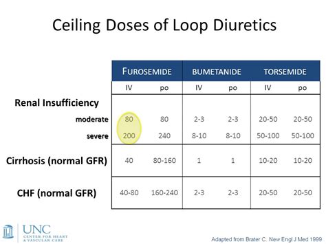 Loop Diuretic Conversion Chart: A Visual Reference of Charts | Chart Master