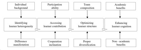 | Process of PBL benefits. | Download Scientific Diagram