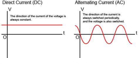 Electricity Transmission Usa Use Which Power Ac or Dc - Marina-has-Rodriguez