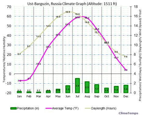 Climate Graph for Ust-Barguzin, Russia