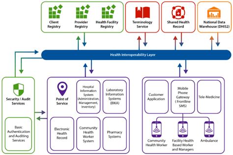, MoHCC's Health Information System architecture [23] | Download Scientific Diagram