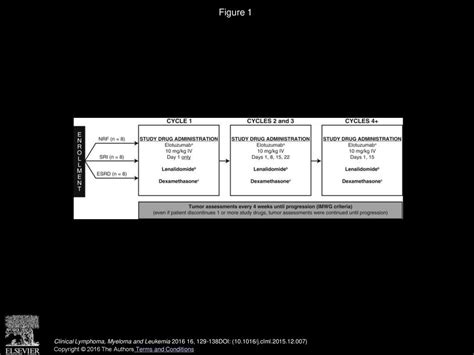 Pharmacokinetics and Safety of Elotuzumab Combined With Lenalidomide ...