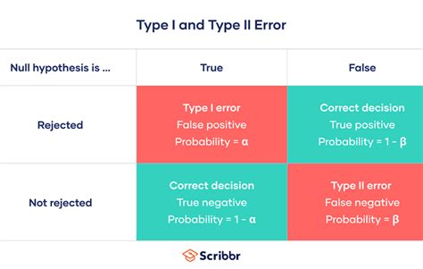 If Alpha Is Changed From .01 To .05, It Is Easier Or Harder To Make A Type I Error? - Ballard ...